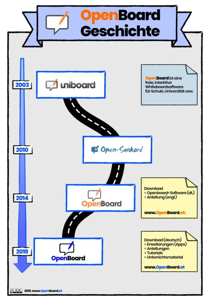 Infografik Geschichte Openboard 